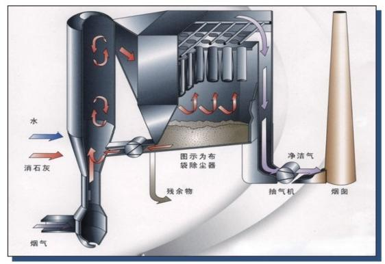 干法脱硫除尘技术.png